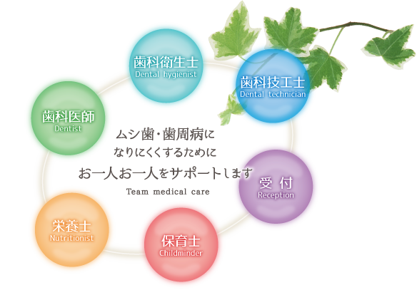 ムシ歯・歯周病になりにくくするために、お一人お一人をサポートします。